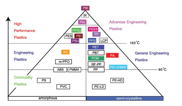 Engineering plastics pyramid from commodity plastics to high performance plastics